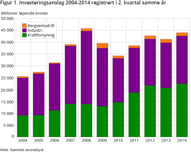 Figur 1. Investeringsanslag 2004-2014 registrert i 2. kvartal samme år Figur 1. Investeringsanslag 2004-2014 registrert i 2. kvartal samme år