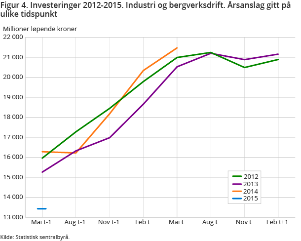 Figur 4. Investeringer 2012-2015. Industri og bergverksdrift. Årsanslag gitt på ulike tidspunkt Figur 4. Investeringer 2012-2015. Industri og bergverksdrift. Årsanslag gitt på ulike tidspunkt