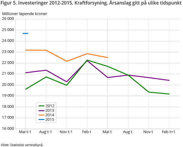 Figur 5. Investeringer 2012-2015. Kraftforsyning. Årsanslag gitt på ulike tidspunkt Figur 5. Investeringer 2012-2015. Kraftforsyning. Årsanslag gitt på ulike tidspunkt