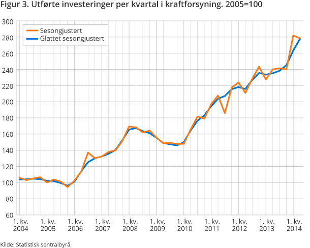 Figur 3. Utførte investeringer per kvartal i kraftforsyning. 2005=100 Figur 3. Utførte investeringer per kvartal i kraftforsyning. 2005=100