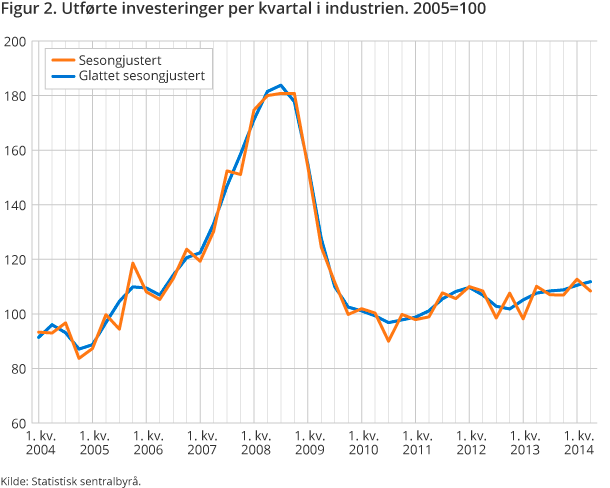 Figur 2. Utførte investeringer per kvartal i industrien. 2005=100 Figur 2. Utførte investeringer per kvartal i industrien. 2005=100