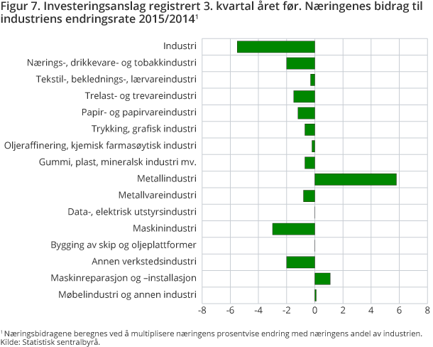 Figur 7. Investeringsanslag registrert 3. kvartal året før. Næringenes bidrag til industriens endringsrate 2015/2014 Figur 7. Investeringsanslag registrert 3. kvartal året før. Næringenes bidrag til industriens endringsrate 2015/2014