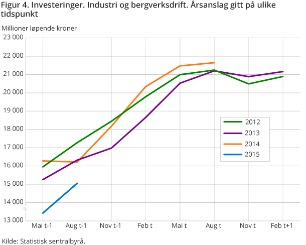 Figur 4. Investeringer. Industri og bergverksdrift. Årsanslag gitt på ulike tidspunkt Figur 4. Investeringer. Industri og bergverksdrift. Årsanslag gitt på ulike tidspunkt