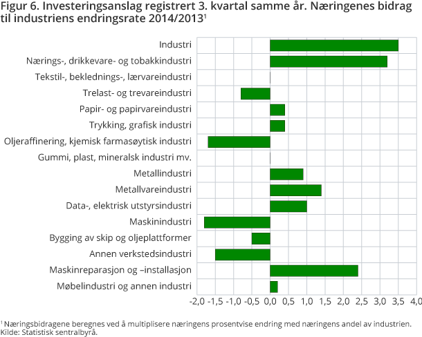 Figur 6. Investeringsanslag registrert 3. kvartal samme år. Næringenes bidrag til industriens endringsrate 2014/2013 Figur 6. Investeringsanslag registrert 3. kvartal samme år. Næringenes bidrag til industriens endringsrate 2014/2013