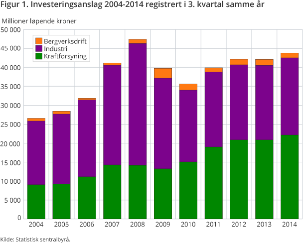 Figur 1. Investeringsanslag 2004-2014 registrert i 3. kvartal samme år Figur 1. Investeringsanslag 2004-2014 registrert i 3. kvartal samme år