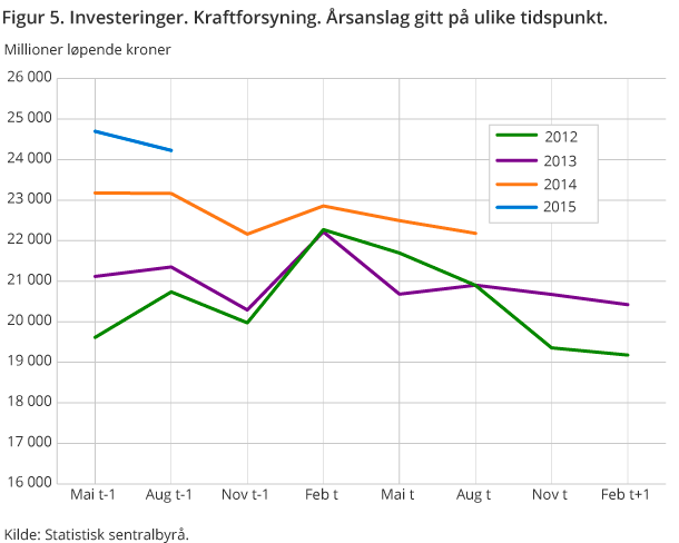Figur 5. Investeringer. Kraftforsyning. Årsanslag gitt på ulike tidspunkt. Figur 5. Investeringer. Kraftforsyning. Årsanslag gitt på ulike tidspunkt.