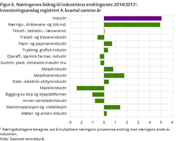 Figur 6. Næringenes bidrag til industriens endringsrate 2014/2013. Investeringsanslag registrert 4. kvartal samme år Figur 6. Næringenes bidrag til industriens endringsrate 2014/2013. Investeringsanslag registrert 4. kvartal samme år