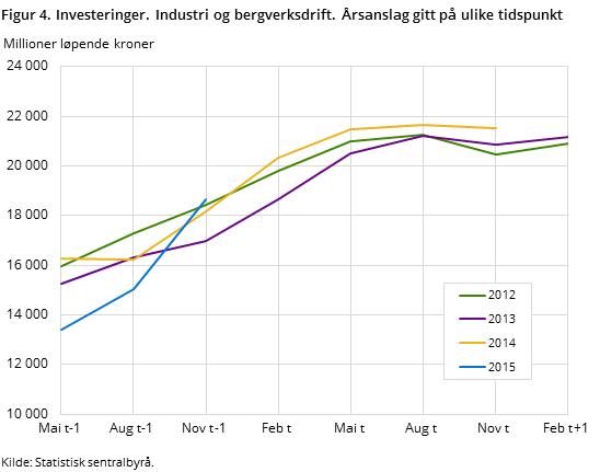 Figur 4. Investeringer. Industri og bergverksdrift. Årsanslag gitt på ulike tidspunkt Figur 4. Investeringer. Industri og bergverksdrift. Årsanslag gitt på ulike tidspunkt