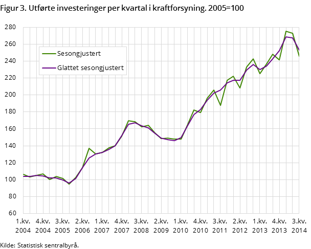 Figur 3. Utførte investeringer per kvartal i kraftforsyning. 2005=100 Figur 3. Utførte investeringer per kvartal i kraftforsyning. 2005=100