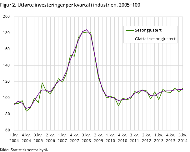 Figur 2. Utførte investeringer per kvartal i industrien. 2005=100 Figur 2. Utførte investeringer per kvartal i industrien. 2005=100