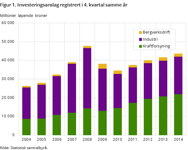 Figur 1. Investeringsanslag registrert i 4. kvartal samme år Figur 1. Investeringsanslag registrert i 4. kvartal samme år