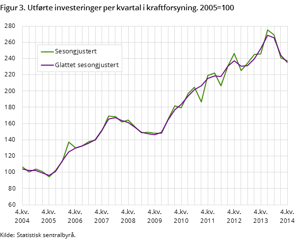 Figur 3. Utførte investeringer per kvartal i kraftforsyning. 2005=100 Figur 3. Utførte investeringer per kvartal i kraftforsyning. 2005=100