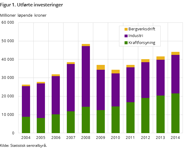 Figur 1. Utførte investeringer Figur 1. Utførte investeringer