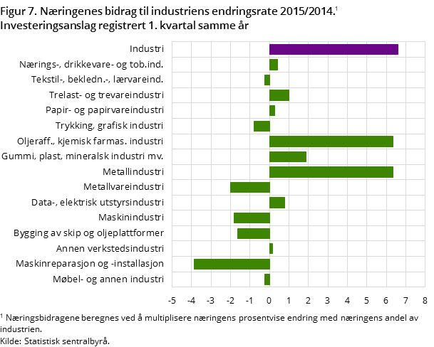"Figur 7. Næringenes bidrag til industriens endringsrate 2015/2014. "Figur 7. Næringenes bidrag til industriens endringsrate 2015/2014.