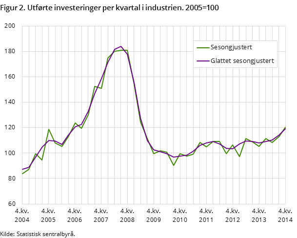 Figur 2. Utførte investeringer per kvartal i industrien. 2005=100 Figur 2. Utførte investeringer per kvartal i industrien. 2005=100