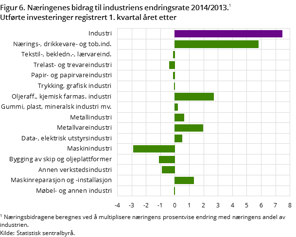 "Figur 6. Næringenes bidrag til industriens endringsrate 2014/2013. "Figur 6. Næringenes bidrag til industriens endringsrate 2014/2013.