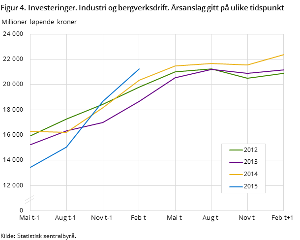 Figur 4. Investeringer. Industri og bergverksdrift. Årsanslag gitt på ulike tidspunkt Figur 4. Investeringer. Industri og bergverksdrift. Årsanslag gitt på ulike tidspunkt