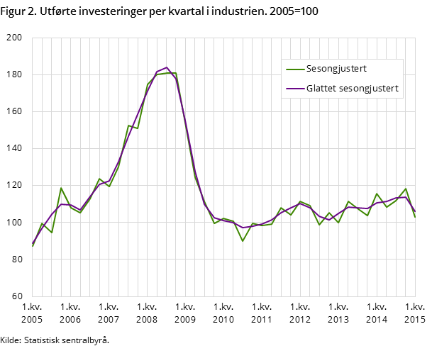 Figur 2. Utførte investeringer per kvartal i industrien. 2005=100 Figur 2. Utførte investeringer per kvartal i industrien. 2005=100