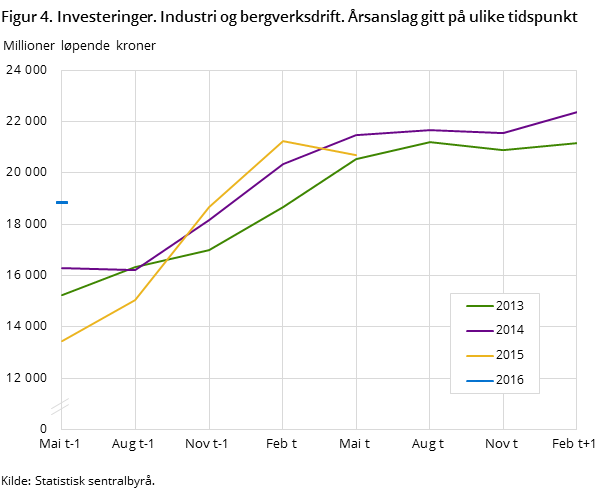 Figur 4. Investeringer. Industri og bergverksdrift. Årsanslag gitt på ulike tidspunkt Figur 4. Investeringer. Industri og bergverksdrift. Årsanslag gitt på ulike tidspunkt