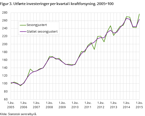 Figur 3. Utførte investeringer per kvartal i kraftforsyning. 2005=100 Figur 3. Utførte investeringer per kvartal i kraftforsyning. 2005=100