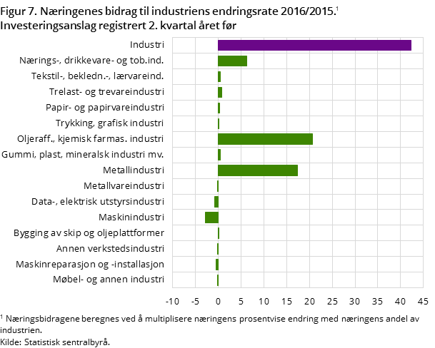 "Figur 7. Næringenes bidrag til industriens endringsrate 2016/2015. Investeringsanslag registrert 2. kvartal året før "Figur 7. Næringenes bidrag til industriens endringsrate 2016/2015. Investeringsanslag registrert 2. kvartal året før
