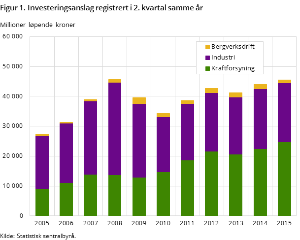Figur 1. Investeringsanslag registrert i 2. kvartal samme år Figur 1. Investeringsanslag registrert i 2. kvartal samme år
