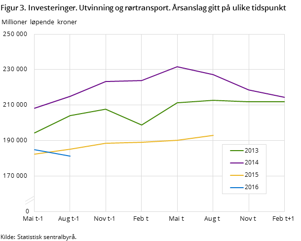 Figur 3. Investeringer. Utvinning og rørtransport. Årsanslag gitt på ulike tidspunkt Figur 3. Investeringer. Utvinning og rørtransport. Årsanslag gitt på ulike tidspunkt