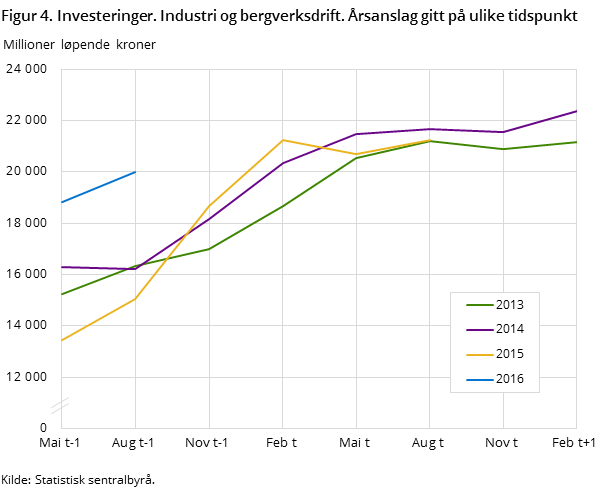 Figur 4. Investeringer. Industri og bergverksdrift. Årsanslag gitt på ulike tidspunkt Figur 4. Investeringer. Industri og bergverksdrift. Årsanslag gitt på ulike tidspunkt
