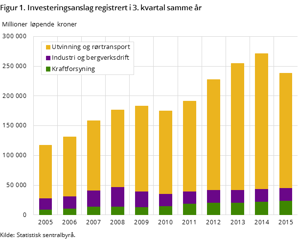 Figur 1. Investeringsanslag registrert i 3. kvartal samme år Figur 1. Investeringsanslag registrert i 3. kvartal samme år
