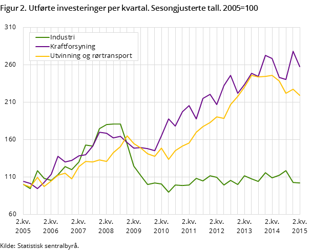 Figur 2. Utførte investeringer per kvartal. Sesongjusterte tall. 2005=100 Figur 2. Utførte investeringer per kvartal. Sesongjusterte tall. 2005=100