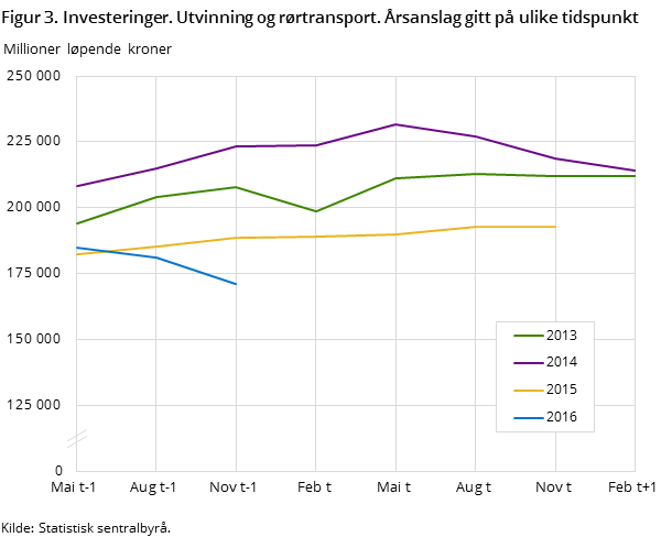 Figur 3. Investeringer. Utvinning og rørtransport. Årsanslag gitt på ulike tidspunkt Figur 3. Investeringer. Utvinning og rørtransport. Årsanslag gitt på ulike tidspunkt