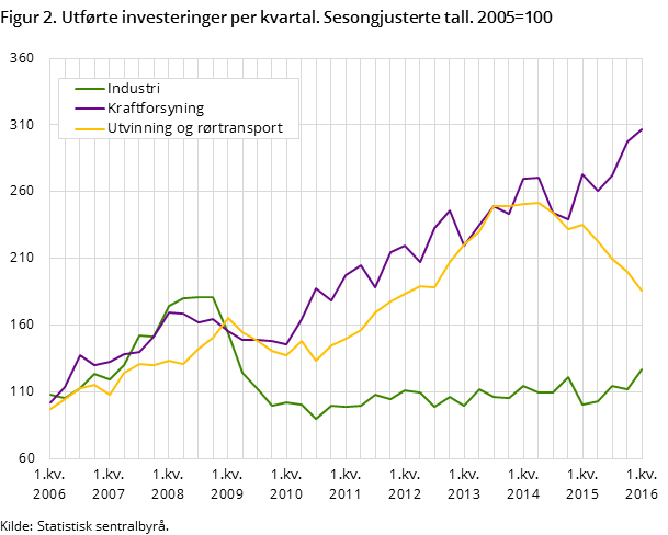Figur 2. Utførte investeringer per kvartal. Sesongjusterte tall. 2005=100 Figur 2. Utførte investeringer per kvartal. Sesongjusterte tall. 2005=100