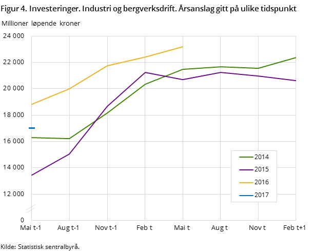 Figur 4. Investeringer. Industri og bergverksdrift. Årsanslag gitt på ulike tidspunkt Figur 4. Investeringer. Industri og bergverksdrift. Årsanslag gitt på ulike tidspunkt