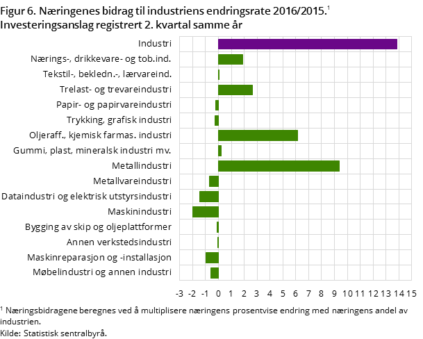"Figur 6. Næringenes bidrag til industriens endringsrate 2016/2015. "Figur 6. Næringenes bidrag til industriens endringsrate 2016/2015.