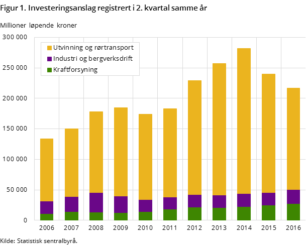 Figur 1. Investeringsanslag registrert i 2. kvartal samme år Figur 1. Investeringsanslag registrert i 2. kvartal samme år