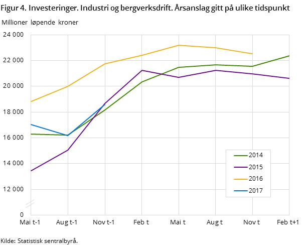 Figur 4. Investeringer. Industri og bergverksdrift. Årsanslag gitt på ulike tidspunkt Figur 4. Investeringer. Industri og bergverksdrift. Årsanslag gitt på ulike tidspunkt