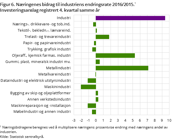 Figur 6. Næringenes bidrag til industriens endringsrate 2016/2015. Figur 6. Næringenes bidrag til industriens endringsrate 2016/2015.