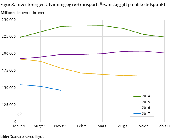 Figur 3. Investeringer. Utvinning og rørtransport. Årsanslag gitt på ulike tidspunkt Figur 3. Investeringer. Utvinning og rørtransport. Årsanslag gitt på ulike tidspunkt