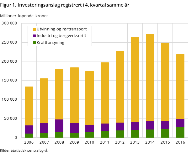 Figur 1. Investeringsanslag registrert i 4. kvartal samme år Figur 1. Investeringsanslag registrert i 4. kvartal samme år