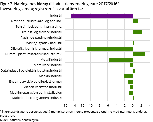 Figur 7. Næringenes bidrag til industriens endringsrate 2017/2016. Investeringsanslag registrert 4. kvartal året før Figur 7. Næringenes bidrag til industriens endringsrate 2017/2016. Investeringsanslag registrert 4. kvartal året før