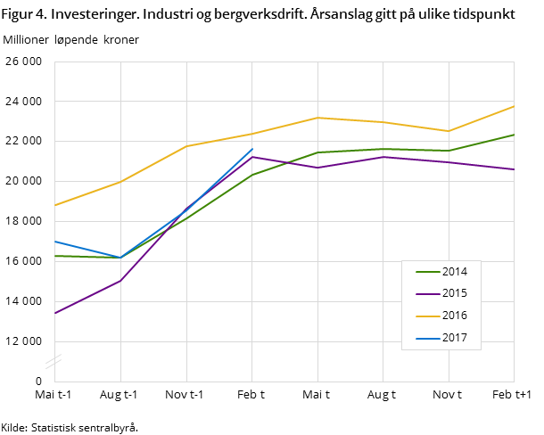 Figur 4. Investeringer. Industri og bergverksdrift. Årsanslag gitt på ulike tidspunkt Figur 4. Investeringer. Industri og bergverksdrift. Årsanslag gitt på ulike tidspunkt