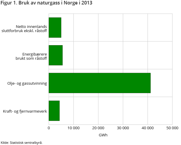 Figur 1. Bruk av naturgass i Norge i 2013 Figur 1. Bruk av naturgass i Norge i 2013
