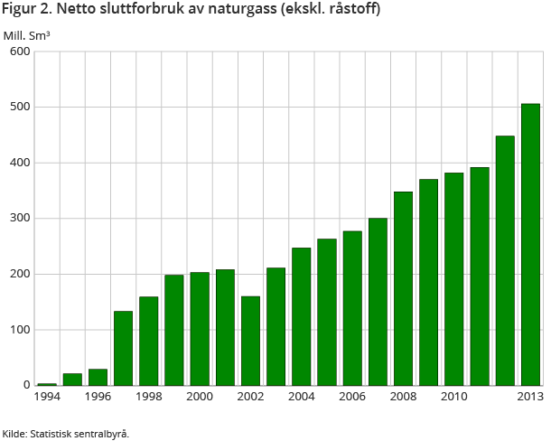Figur 2. Netto sluttforbruk av naturgass (ekskl. råstoff) Figur 2. Netto sluttforbruk av naturgass (ekskl. råstoff)
