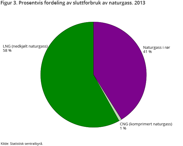 Figur 3. Prosentvis fordeling av sluttforbruk av naturgass. 2013 Figur 3. Prosentvis fordeling av sluttforbruk av naturgass. 2013