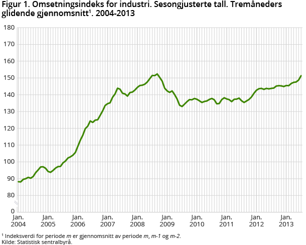 Figur 1. Omsetningsindeks for industri. Sesongjusterte tall. Tremåneders glidende gjennomsnitt. 2004-2013