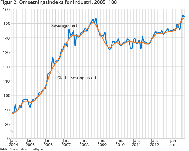 Figur 2. Omsetningsindeks for industri. 2005=100 Figur 2. Omsetningsindeks for industri. 2005=100