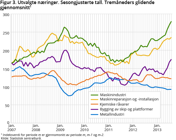 Figur 3. Utvalgte næringer. Sesongjusterte tall. Tremåneders glidende gjennomsnitt1 Figur 3. Utvalgte næringer. Sesongjusterte tall. Tremåneders glidende gjennomsnitt1