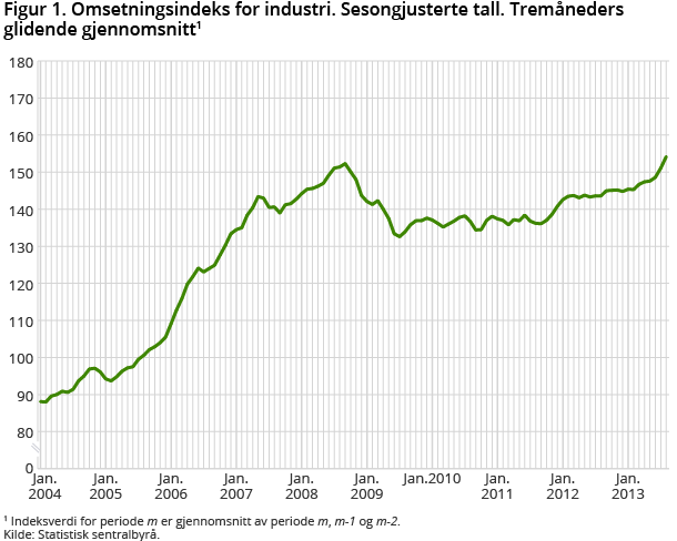 Figur 1. Omsetningsindeks for industri. Sesongjusterte tall. Tremåneders glidende gjennomsnitt1 Figur 1. Omsetningsindeks for industri. Sesongjusterte tall. Tremåneders glidende gjennomsnitt1