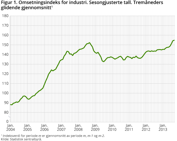 Omsetningsindeks for industri. Sesongjusterte tall. Tremåneders glidende gjennomsnitt Omsetningsindeks for industri. Sesongjusterte tall. Tremåneders glidende gjennomsnitt