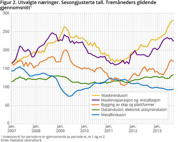 Utvalgte næringer. Sesongjusterte tall. Tremåneders glidende gjennomsnitt Utvalgte næringer. Sesongjusterte tall. Tremåneders glidende gjennomsnitt